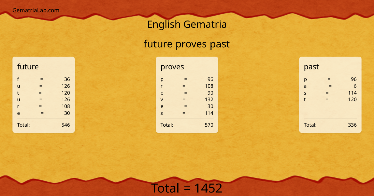 future proves past in english Gematria